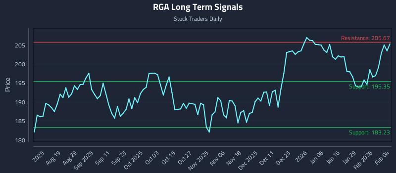 RGA Long Term Analysis for February 4 2026