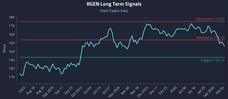 0 News Article Image Pourquoi l'évolution des prix de (RGEN) est cruciale pour le trading tactique