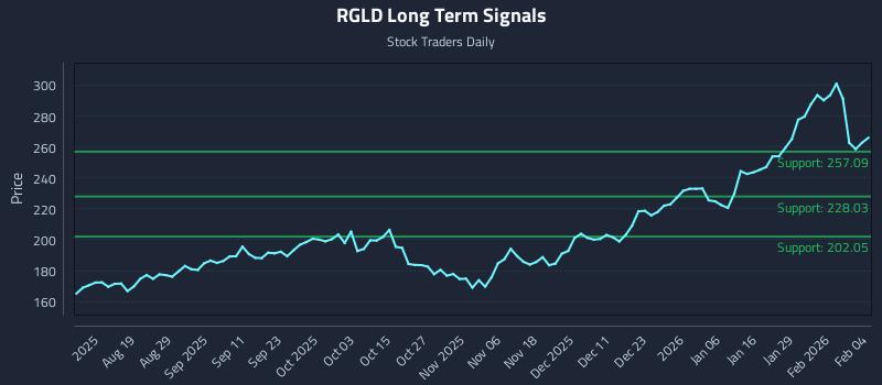 RGLD Long Term Analysis for February 4 2026