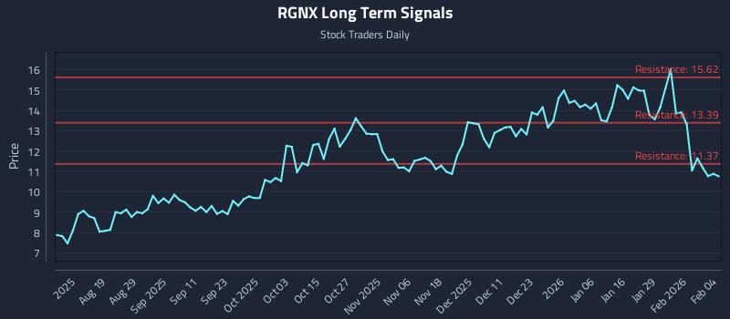 RGNX Long Term Analysis for February 4 2026
