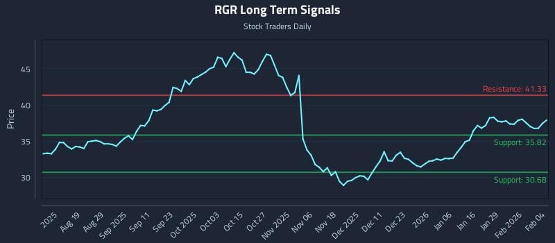 RGR Long Term Analysis for February 4 2026