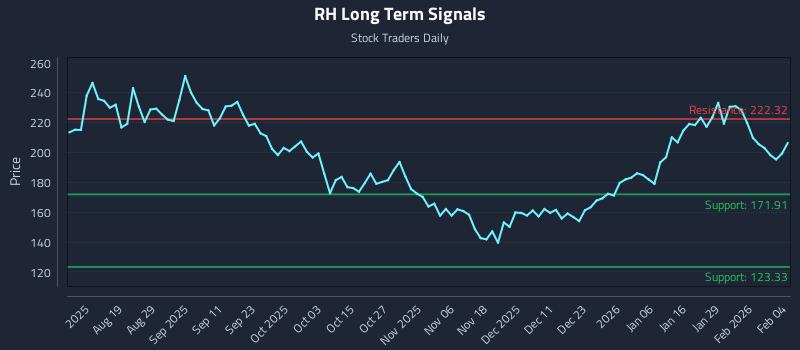 RH Long Term Analysis for February 4 2026 RH Long Term Analysis for February 4 2026