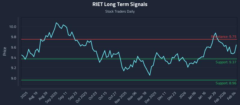 RIET Long Term Analysis for February 4 2026