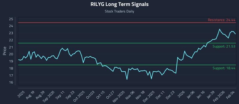 RILYG Long Term Analysis for February 4 2026 RILYG Long Term Analysis for February 4 2026