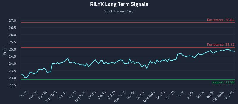 RILYK Long Term Analysis for February 4 2026