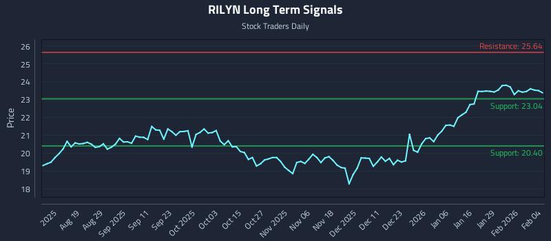 RILYN Long Term Analysis for February 4 2026 RILYN Long Term Analysis for February 4 2026