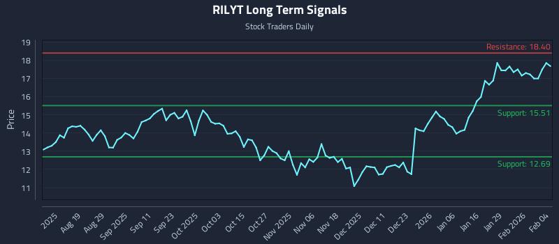 RILYT Long Term Analysis for February 4 2026