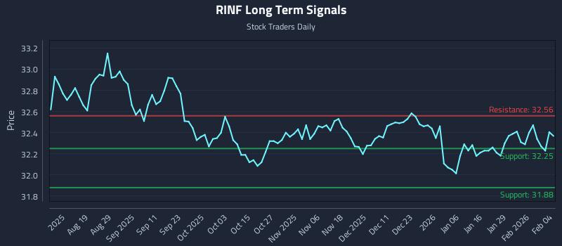 RINF Long Term Analysis for February 4 2026 RINF Long Term Analysis for February 4 2026