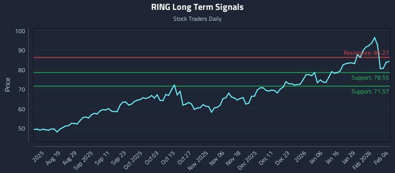 RING Long Term Analysis for February 4 2026 RING Long Term Analysis for February 4 2026