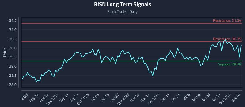 RISN Long Term Analysis for February 4 2026 RISN Long Term Analysis for February 4 2026