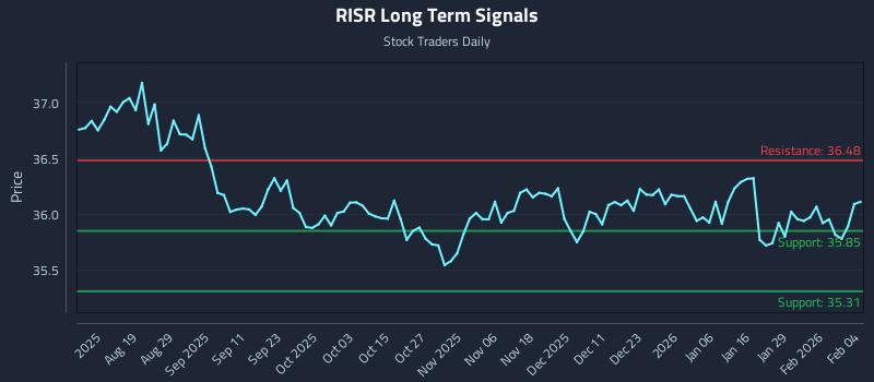 RISR Long Term Analysis for February 4 2026
