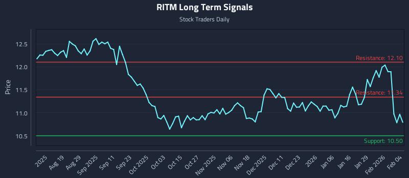 RITM Long Term Analysis for February 4 2026 RITM Long Term Analysis for February 4 2026