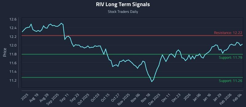 RIV Long Term Analysis for February 4 2026