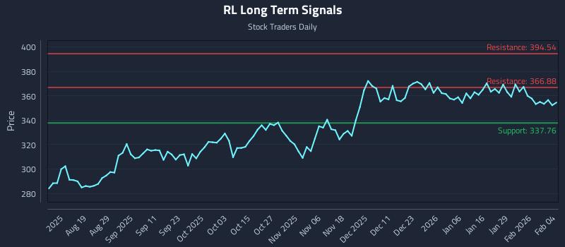 RL Long Term Analysis for February 4 2026