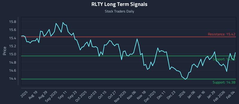 RLTY Long Term Analysis for February 4 2026