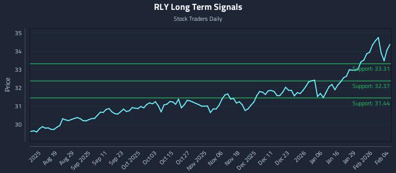 RLY Long Term Analysis for February 4 2026 RLY Long Term Analysis for February 4 2026