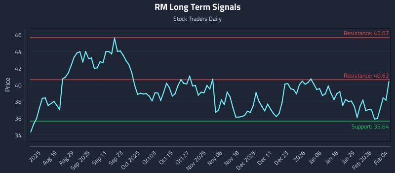 RM Long Term Analysis for February 4 2026
