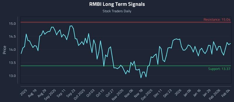 RMBI Long Term Analysis for February 4 2026 RMBI Long Term Analysis for February 4 2026