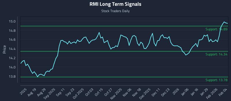 RMI Long Term Analysis for February 4 2026