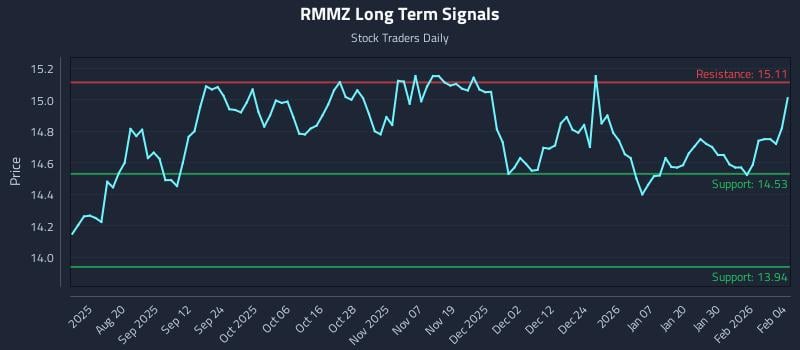 RMMZ Long Term Analysis for February 5 2026