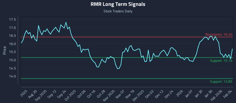 RMR Long Term Analysis for February 5 2026