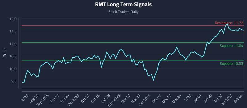 RMT Long Term Analysis for February 5 2026
