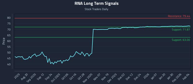 RNA Long Term Analysis for February 5 2026 RNA Long Term Analysis for February 5 2026