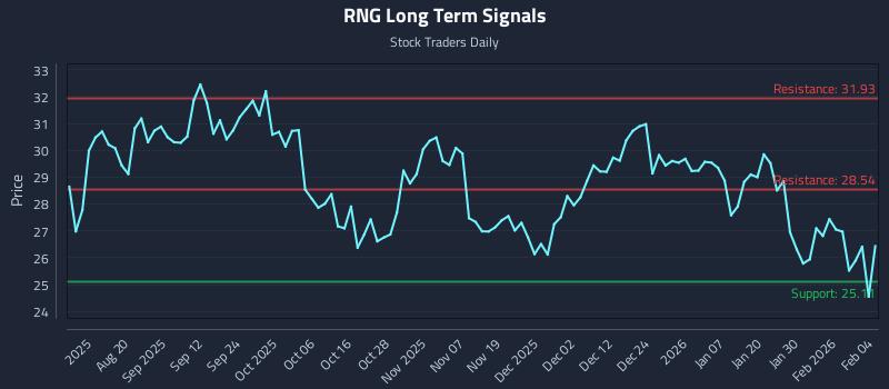 RNG Long Term Analysis for February 5 2026