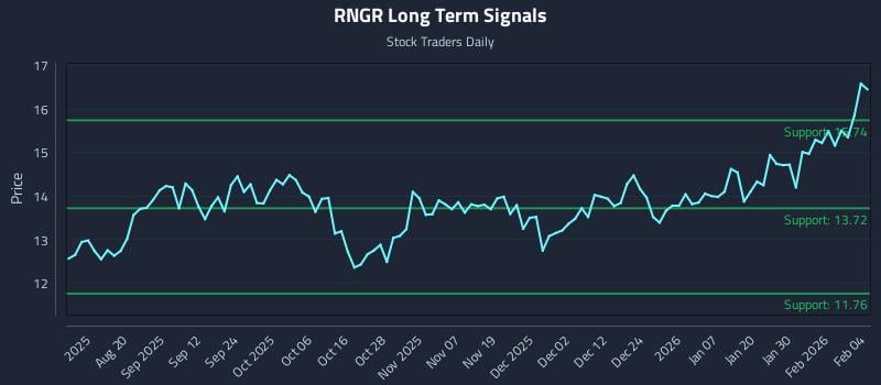 RNGR Long Term Analysis for February 5 2026
