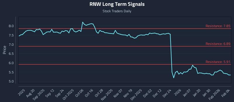 RNW Long Term Analysis for February 5 2026