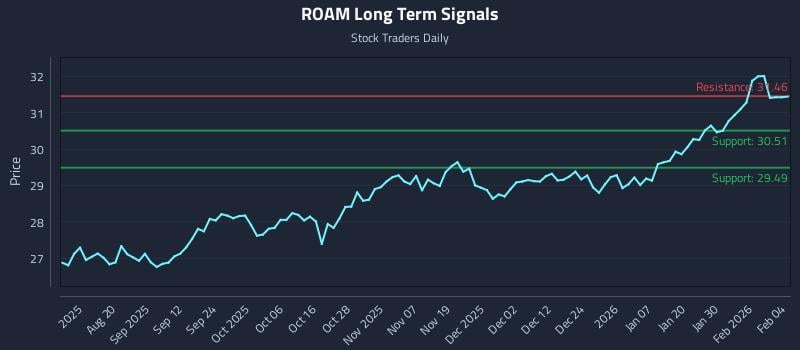 ROAM Long Term Analysis for February 5 2026