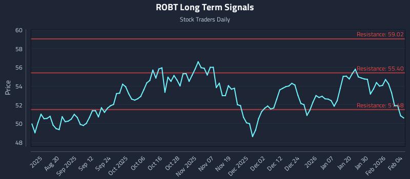 ROBT Long Term Analysis for February 5 2026