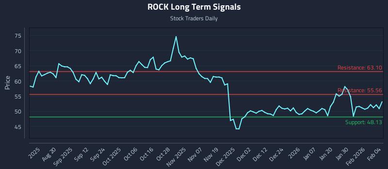 ROCK Long Term Analysis for February 5 2026
