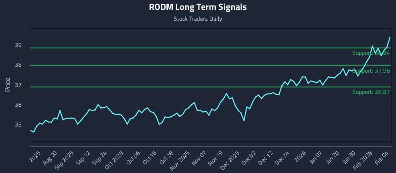 RODM Long Term Analysis for February 5 2026