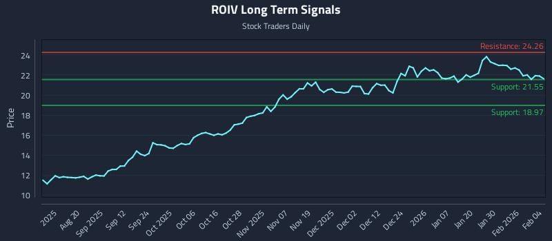 ROIV Long Term Analysis for February 5 2026