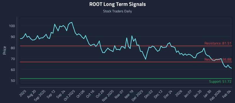 ROOT Long Term Analysis for February 5 2026 ROOT Long Term Analysis for February 5 2026