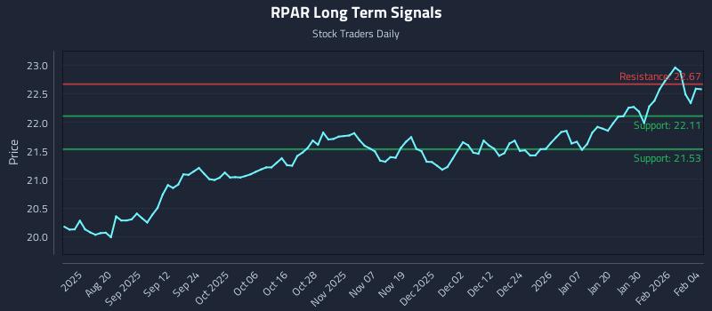 RPAR Long Term Analysis for February 5 2026