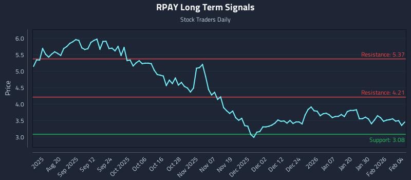 RPAY Long Term Analysis for February 5 2026