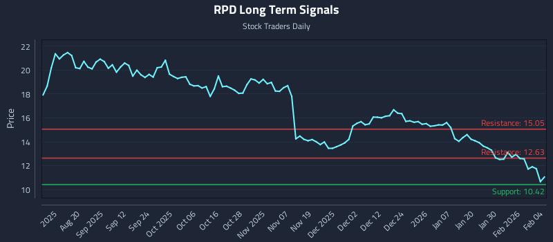 RPD Long Term Analysis for February 5 2026