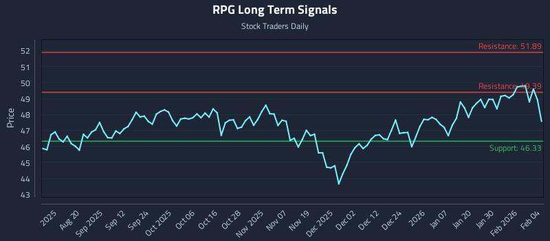 RPG Long Term Analysis for February 5 2026