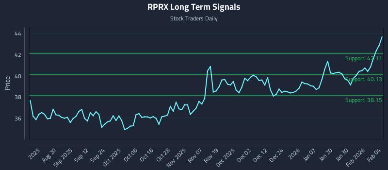 RPRX Long Term Analysis for February 5 2026