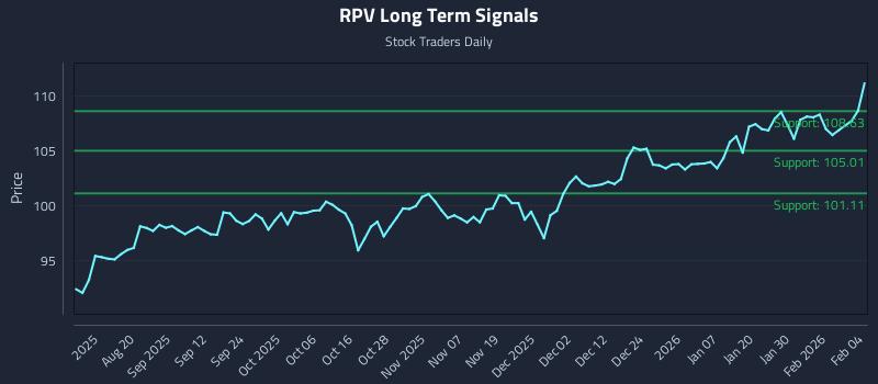 RPV Long Term Analysis for February 5 2026
