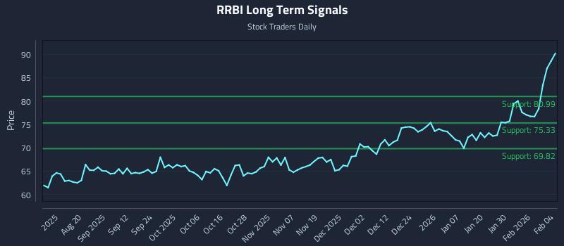 RRBI Long Term Analysis for February 5 2026