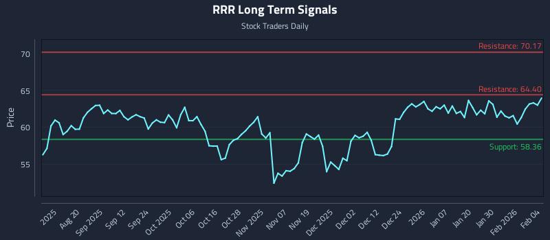 RRR Long Term Analysis for February 5 2026