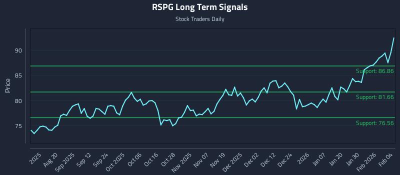 RSPG Long Term Analysis for February 5 2026