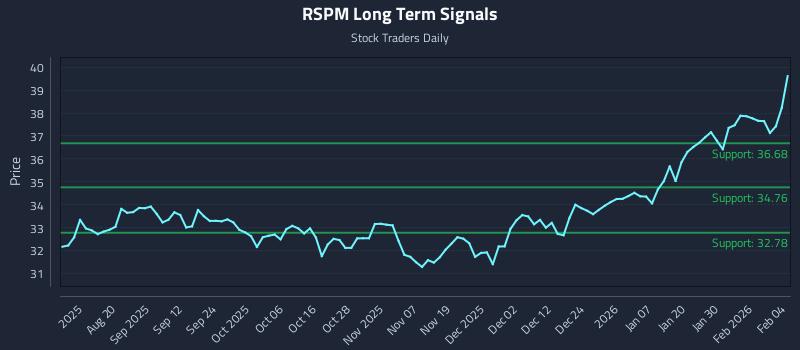 RSPM Long Term Analysis for February 5 2026