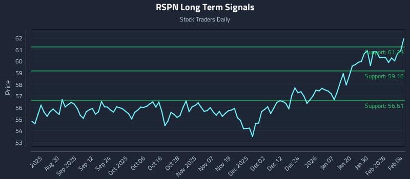 RSPN Long Term Analysis for February 5 2026