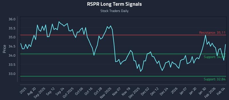 RSPR Long Term Analysis for February 5 2026