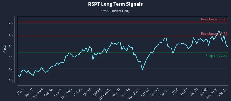 RSPT Long Term Analysis for February 5 2026