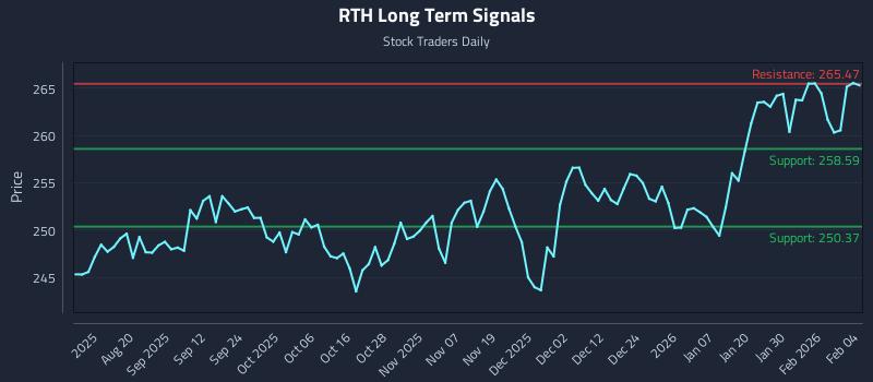 RTH Long Term Analysis for February 5 2026